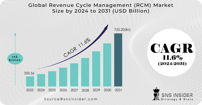 Revenue Cycle Management (RCM) Market Revenue Analysis
