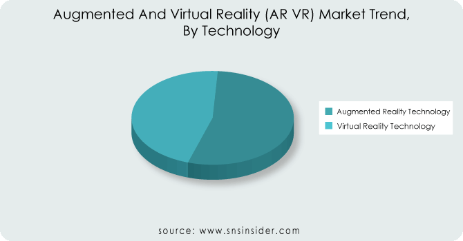 Augmented-And-Virtual-Reality-AR-VR-Market-Trend-By-Technology.