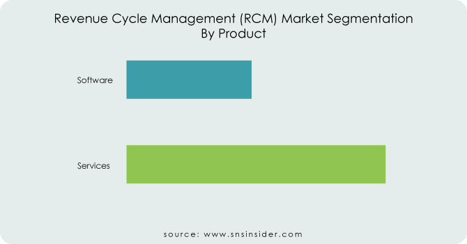 Revenue-Cycle-Management-RCM-Market-Segmentation-By-Product