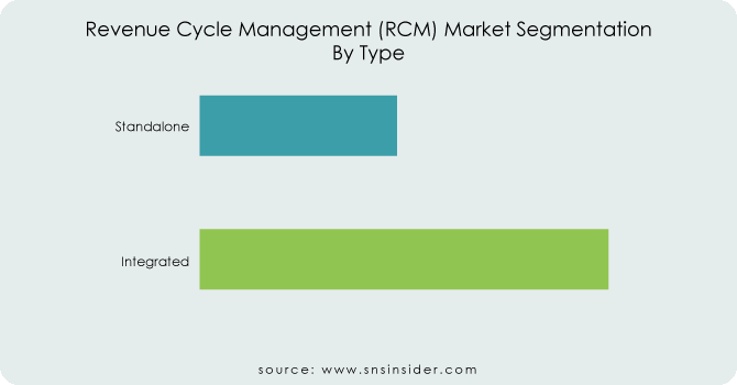 Revenue-Cycle-Management-RCM-Market-Segmentation-By-Type