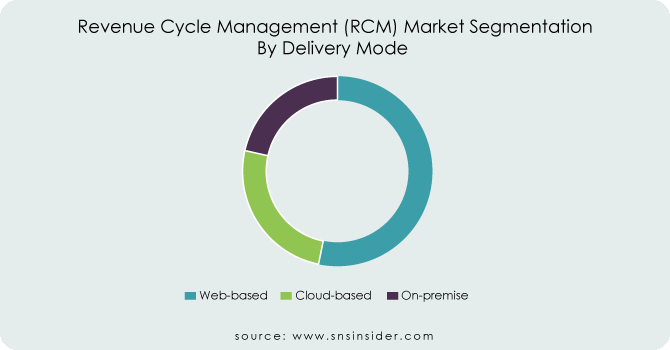 Revenue-Cycle-Management-RCM-Market-Segmentation-Delivery-Mode
