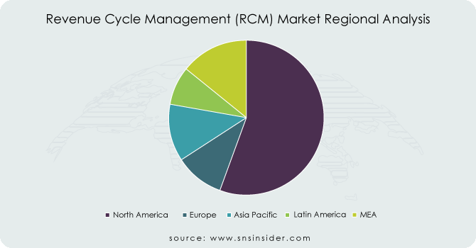 Revenue-Cycle-Management-RCM-Market-Regional-Analysis