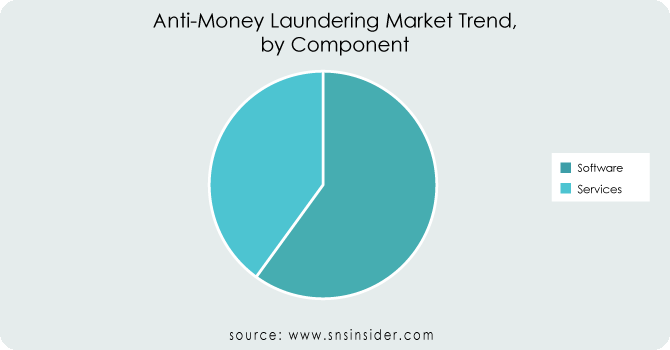 Anti-Money Laundering Market Trend by Component