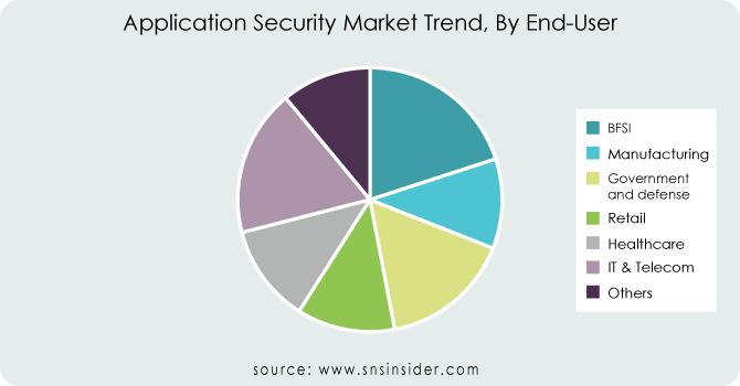 Application-Security-Market-Trend-By-End-User