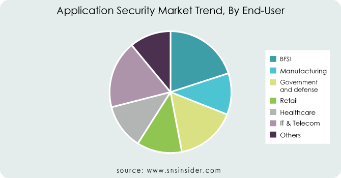 Application Security Market Size, Share & Global Trends 2030