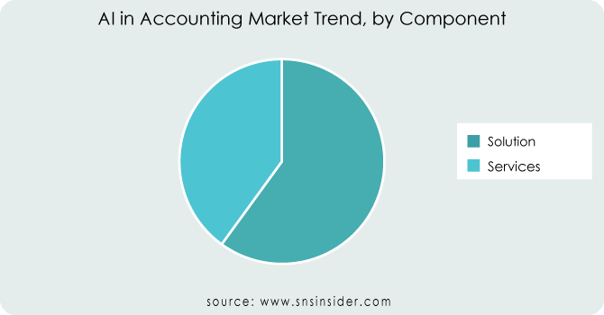 Artificial Intelligence In Accounting Market by component