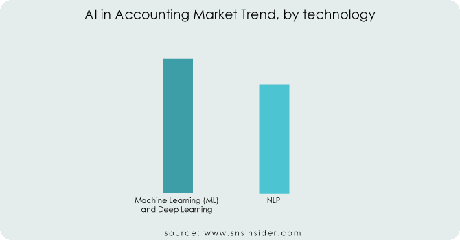 Artificial Intelligence In Accounting Market By Technology
