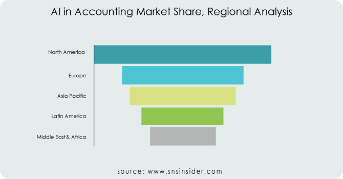 Artificial Intelligence In Accounting Market By regional