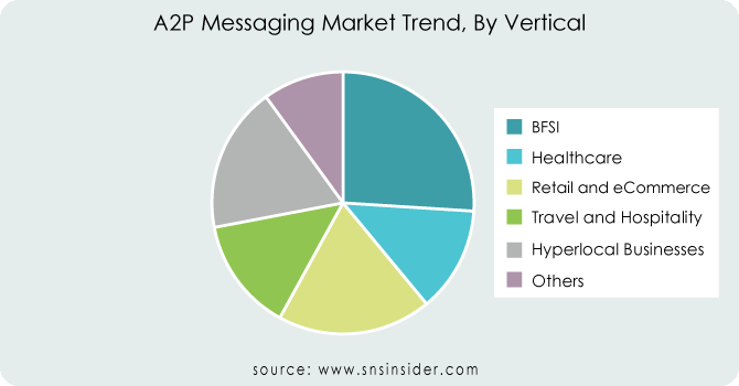 A2P Messaging Market By Vertical