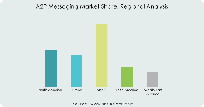 A2P Messaging Market By Region