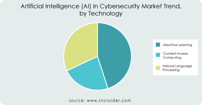 Artificial Intelligence (AI) In Cybersecurity Market By Technolgy