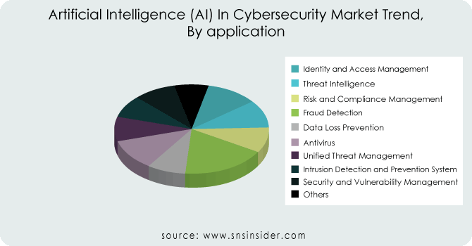 Artificial Intelligence (AI) In Cybersecurity Market By Application