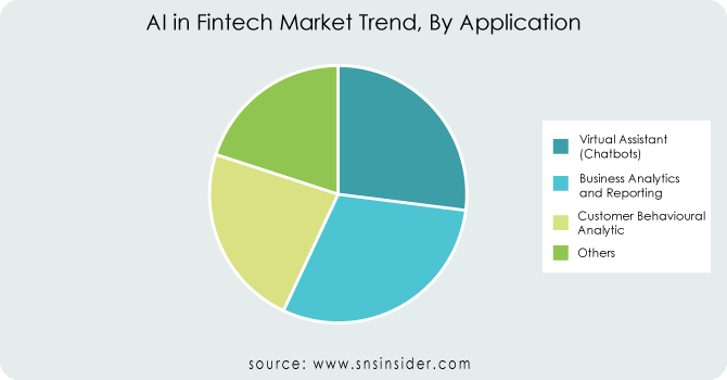 AI in Fintech Market By Application
