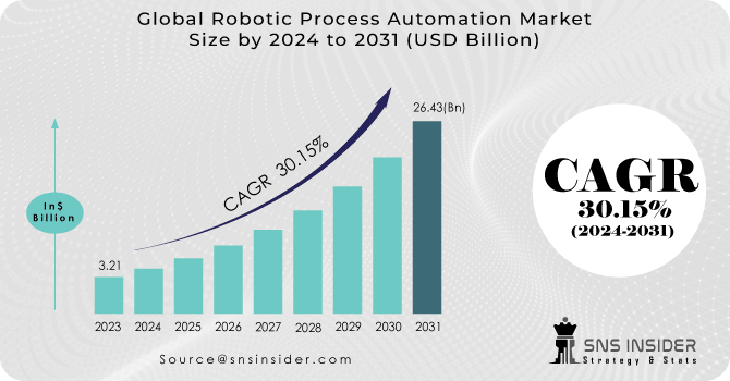 Robotic Process Automation Market Revenue Analysis
