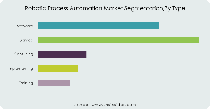 Robotic-Process-Automation-Market-Segmentation By-Type