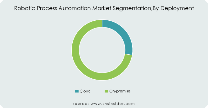 Robotic-Process-Automation-Market-Segmentation By-Deployment
