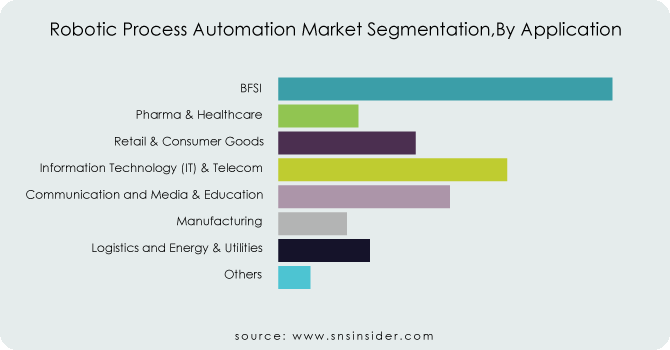 Robotic-Process-Automation-Market-Segmentation By-Application