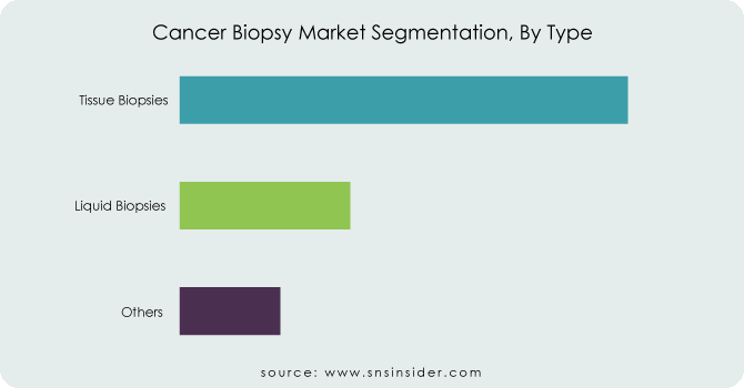 Cancer-Biopsy-Market-Segmentation-By-Type