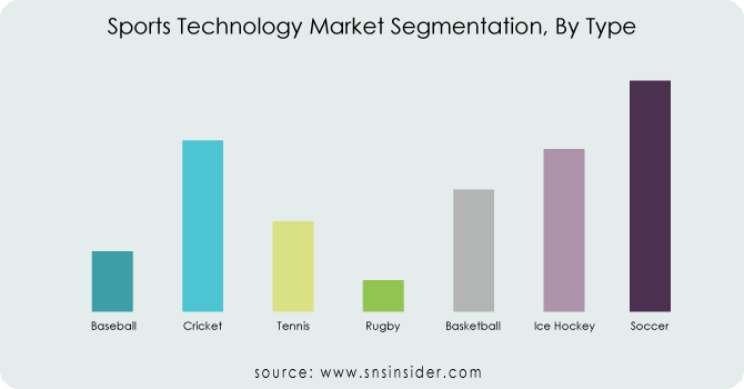 Sports Technology Market By Type