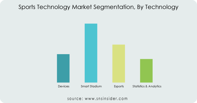 Sports Technology Market By Technolgy
