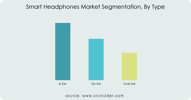 Smart Headphones Market By Type