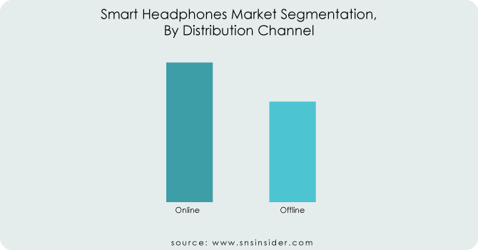 Smart Headphones Market By Distribution Channel