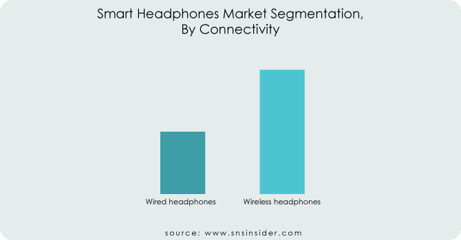 Smart Headphones Market By Connectivity