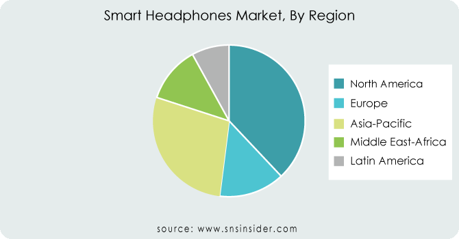 Smart Headphones Market By Region