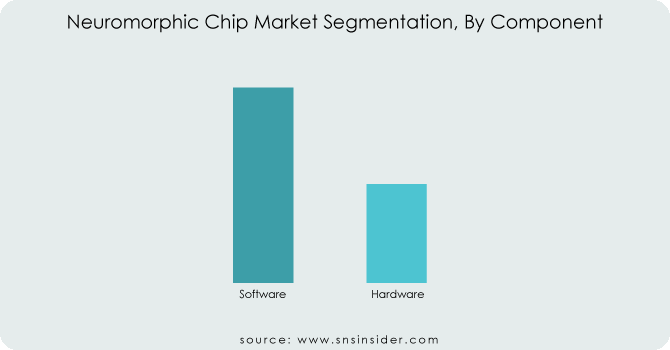 Neuromorphic Chip Market by Components