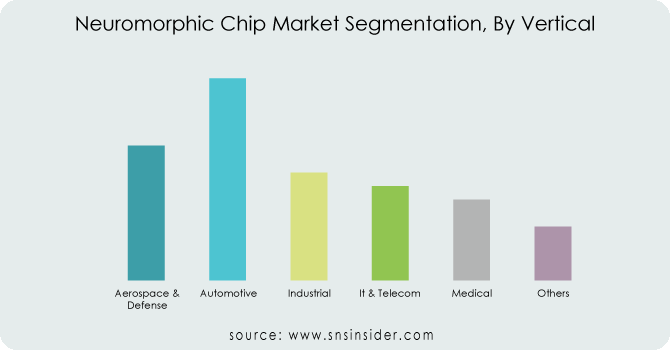 Neuromorphic Chip Market By Vertical