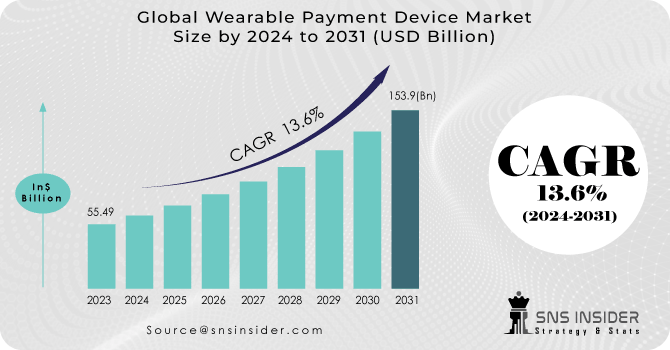 Wearable Payment Device Market Revenue Analysis