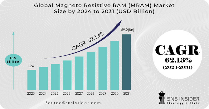 Magneto Resistive RAM (MRAM) Market Revenue Analysis