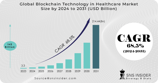 Blockchain-Technology-in-Healthcare-Market Revenue Analysis