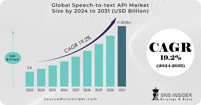 Speech-to-text API Market Revenue Analysis
