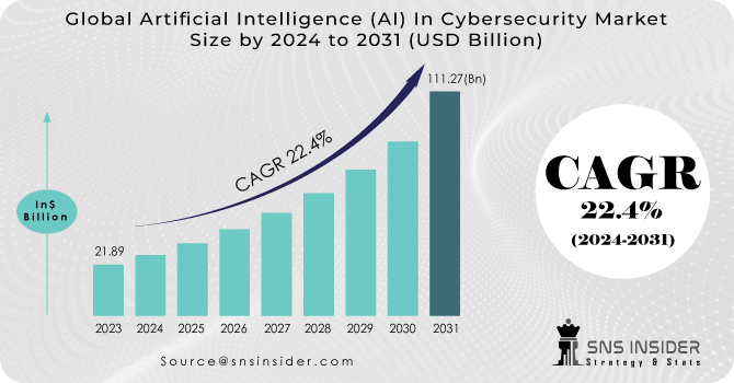 Artificial Intelligence (AI) In Cybersecurity Market Revenue Analysis