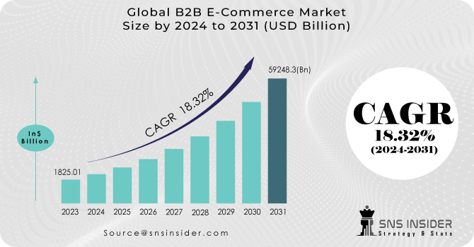 B2B E-Commerce Market