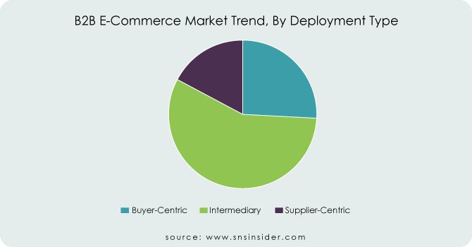 B2B-E-Commerce-Market-Trend-By-Deployment-Type