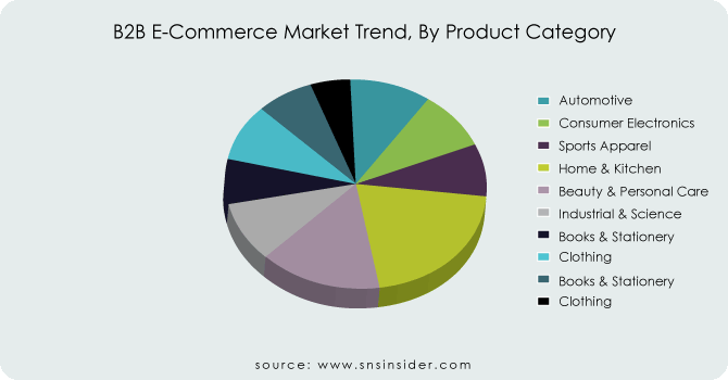 B2B-E-Commerce-Market-Trend-By-Product-Category