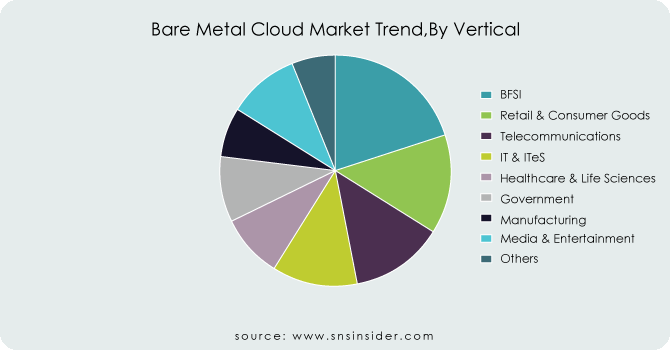 Bare-Metal-Cloud-Market-Trend By-Vertical