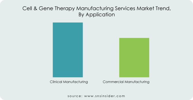 Cell--Gene-Therapy-Manufacturing-Services-Market-Trend By-Application