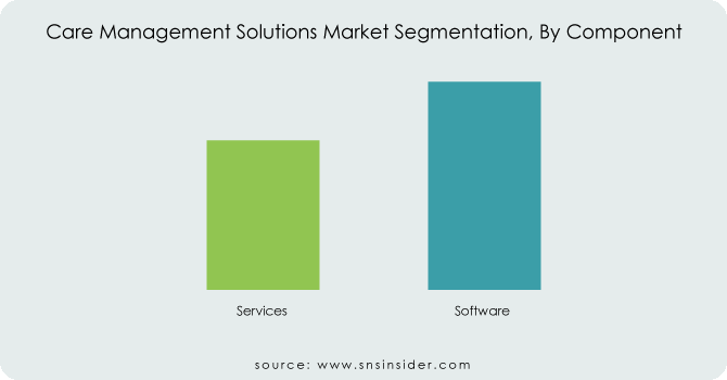 Care-Management-Solutions-Market-Segmentation-By-Component.