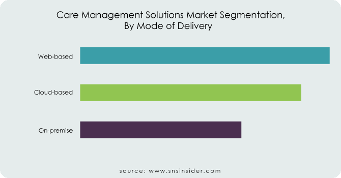 Care-Management-Solutions-Market-Segmentation--by-Mode-of-Delivery