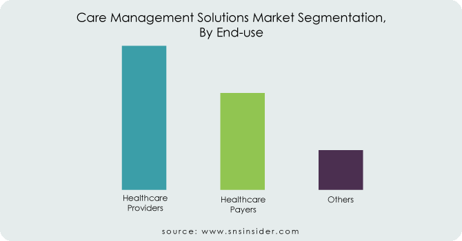 Care-Management-Solutions-Market-Segmentation-By-End-use