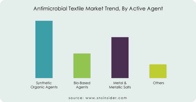 Antimicrobial-Textile-Market-Trend-By-Active-Agent