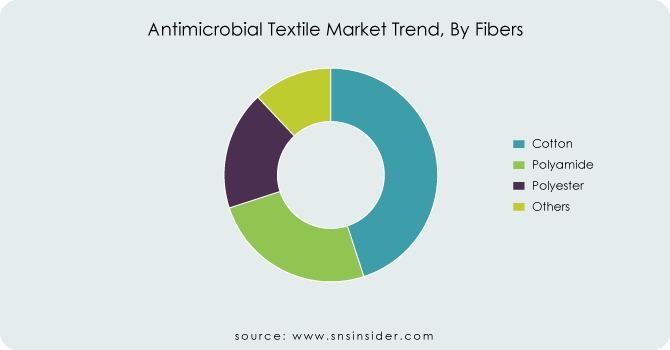 Antimicrobial-Textile-Market-Trend-By-Fibers