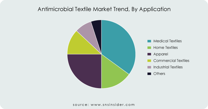 Antimicrobial-Textile-Market-Trend-By-Application