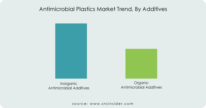 Antimicrobial-Plastics-Market-Trend-By-Additives