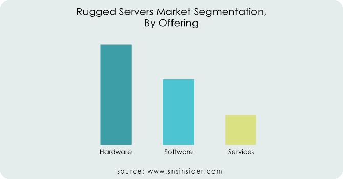 Rugged Servers Market By Offring