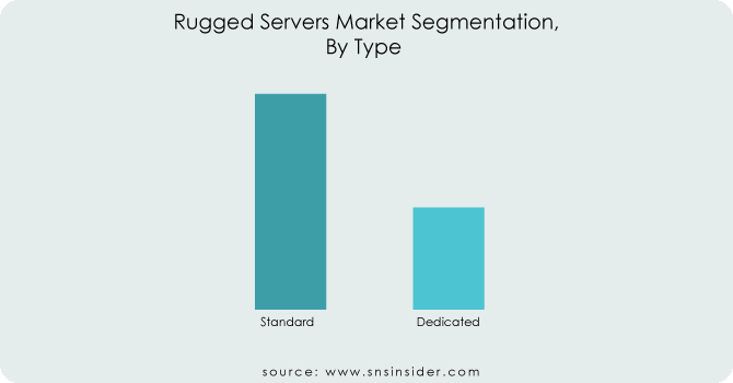 Rugged Servers Market By Type