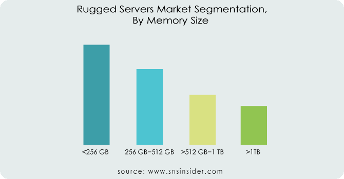 Rugged Servers Market By Memory Size